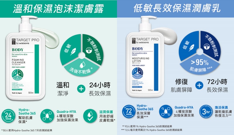Target Pro by Watsons
長效保濕、修復肌膚屏障:全面擊退肌膚乾燥與泛紅困擾